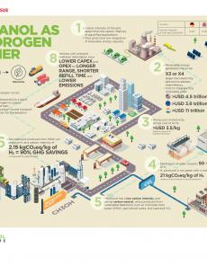 BTJ 2/24 - CHART OF THE ISSUE: Methanol as a hydrogen carrier