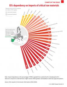 BTJ 2/26 - CHART OF THE ISSUE: EU's dependency on imports of critical raw materials