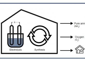 The Power-to-Ammonia project kicks off