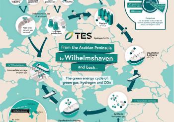 TES fast-tracks its Wilhelmshaven Green Gas Terminal