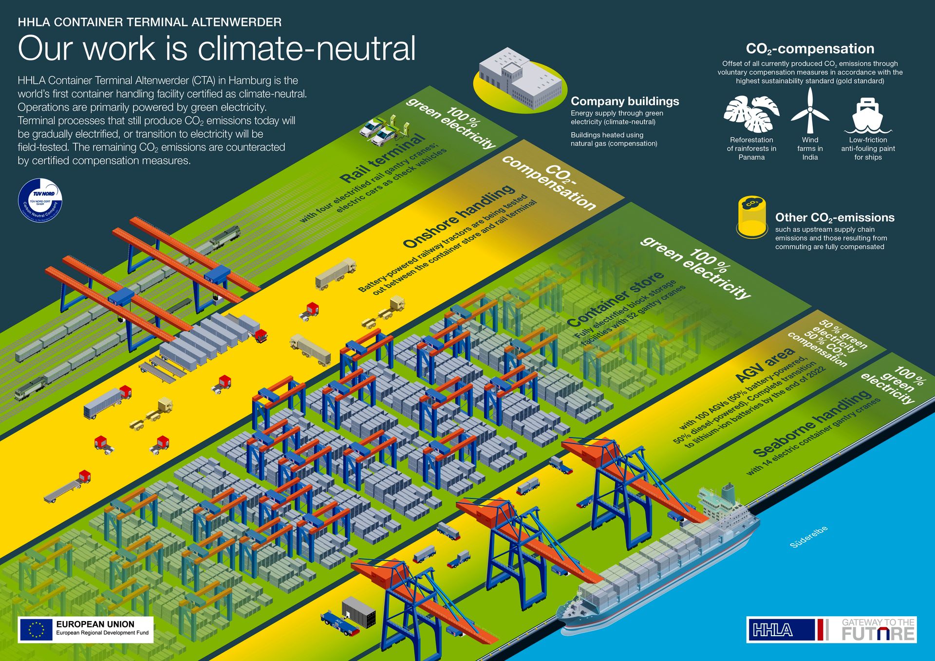 'Balanced Logistics' HHLA wants to be climate neutral