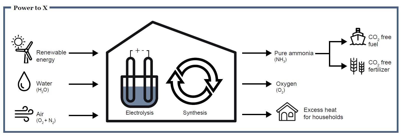 The Power-to-Ammonia project kicks off