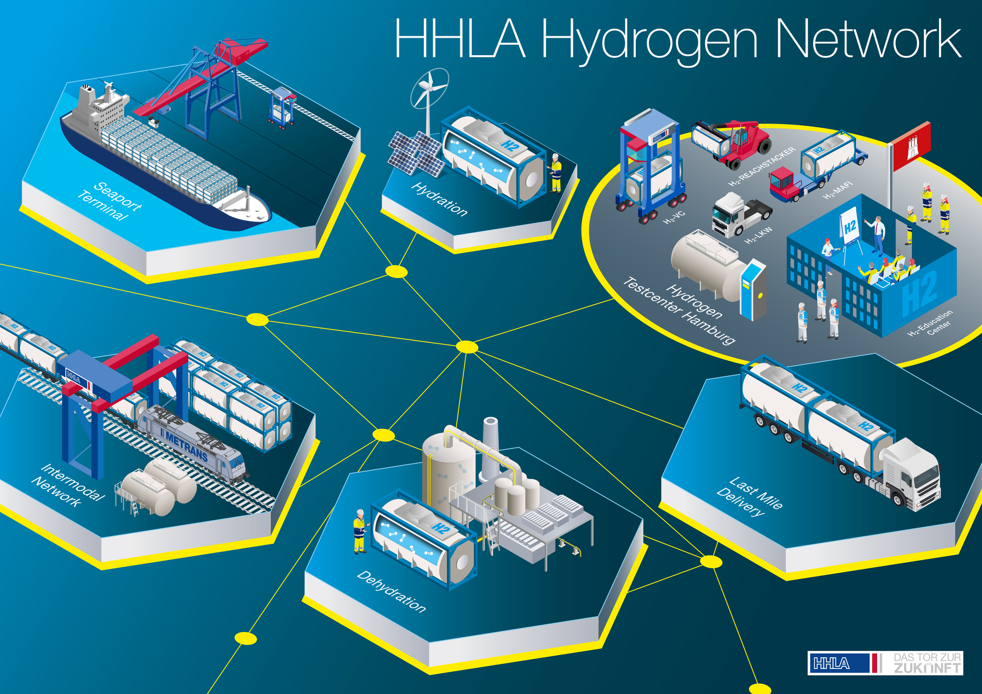 HHLA gets hydrogen funding